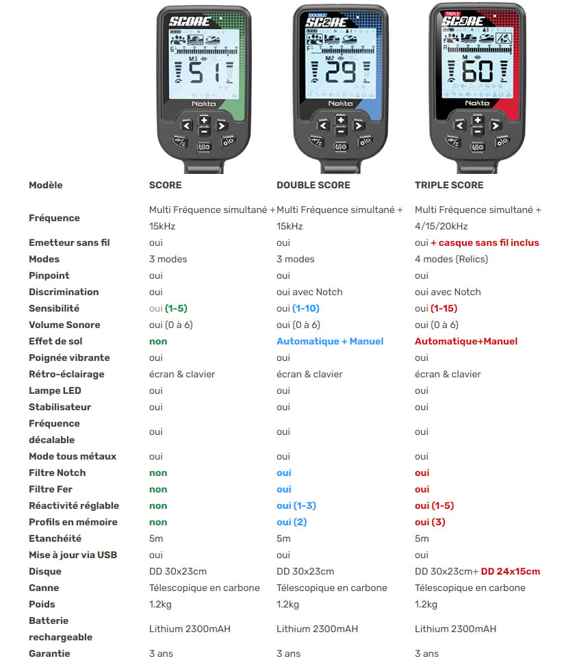 comparatif nokta score, double score, triple score